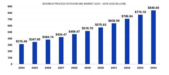 top 10 outsourcing companies 2025